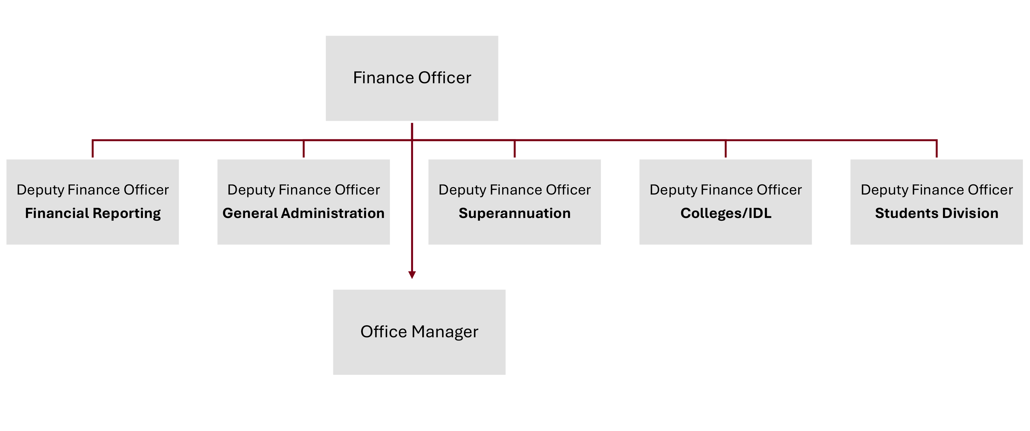 Organogram-finance-office
