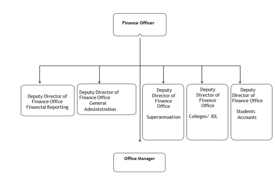 Organogram-finance-office